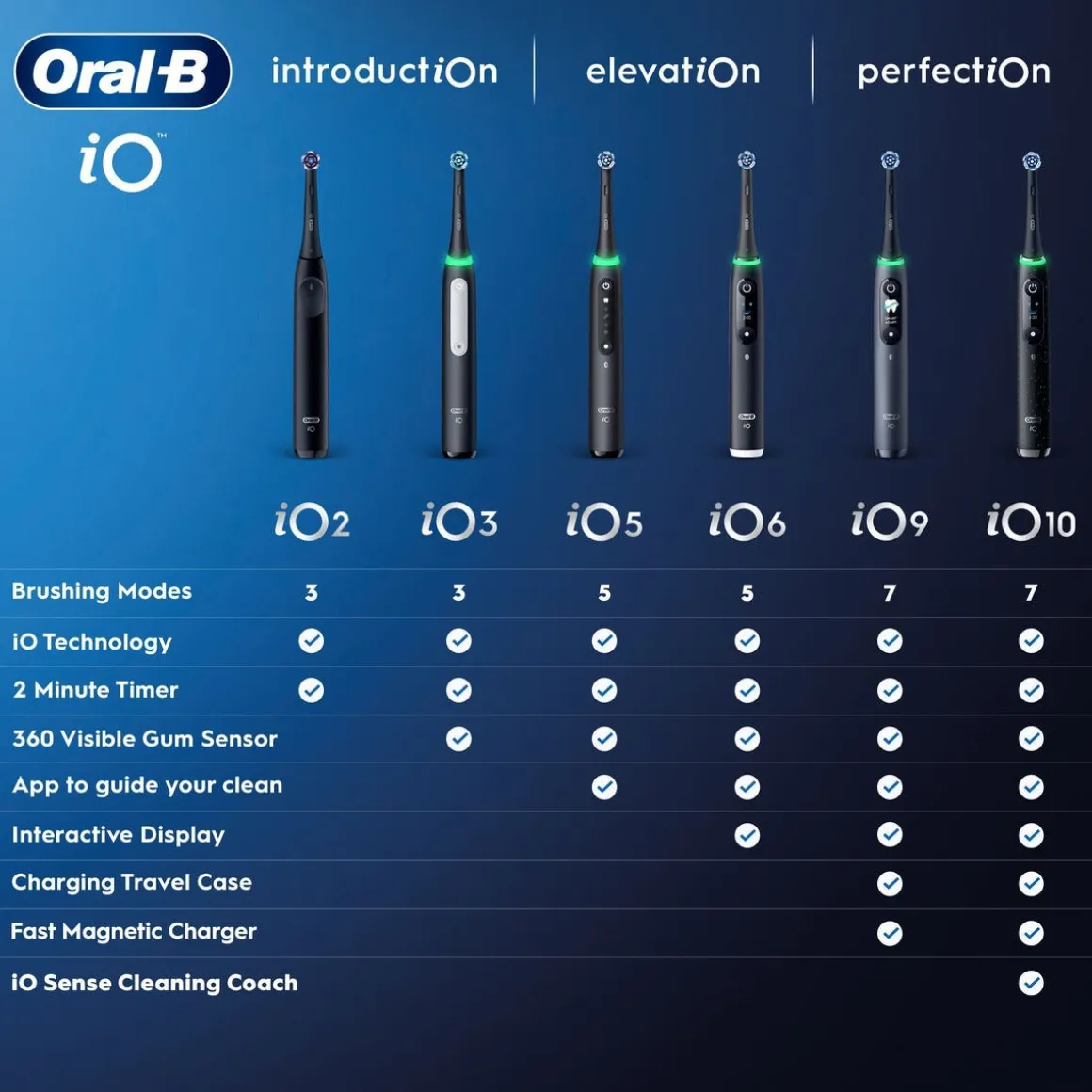 Oral-B iO6 Duo eltandborste, 5 borstlägen, 2-pack